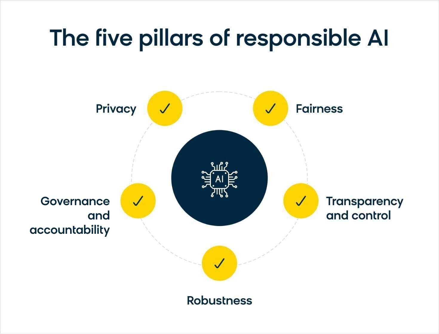 Responsible AI_five pillars.jpg