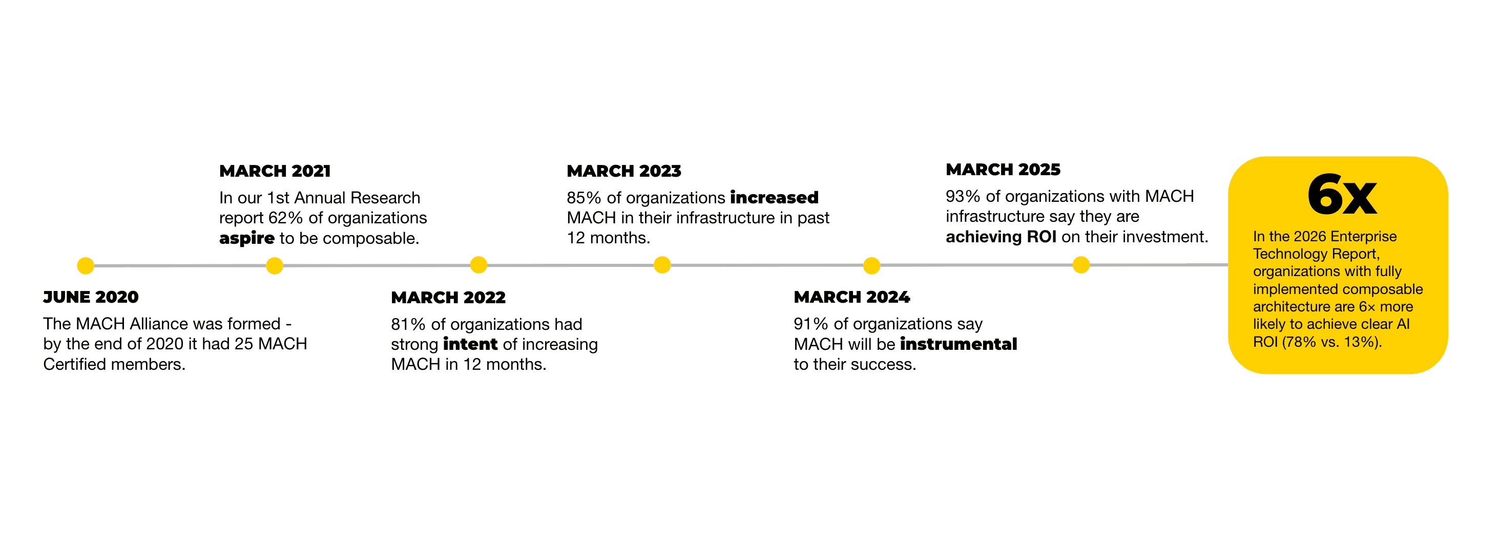 Timeline of MACH Alliance progress and impact