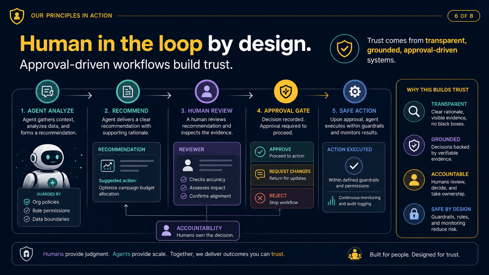 Human in the loop by design