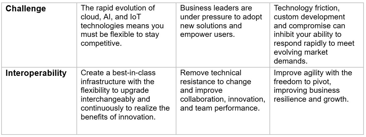 Interoperability in Technology table