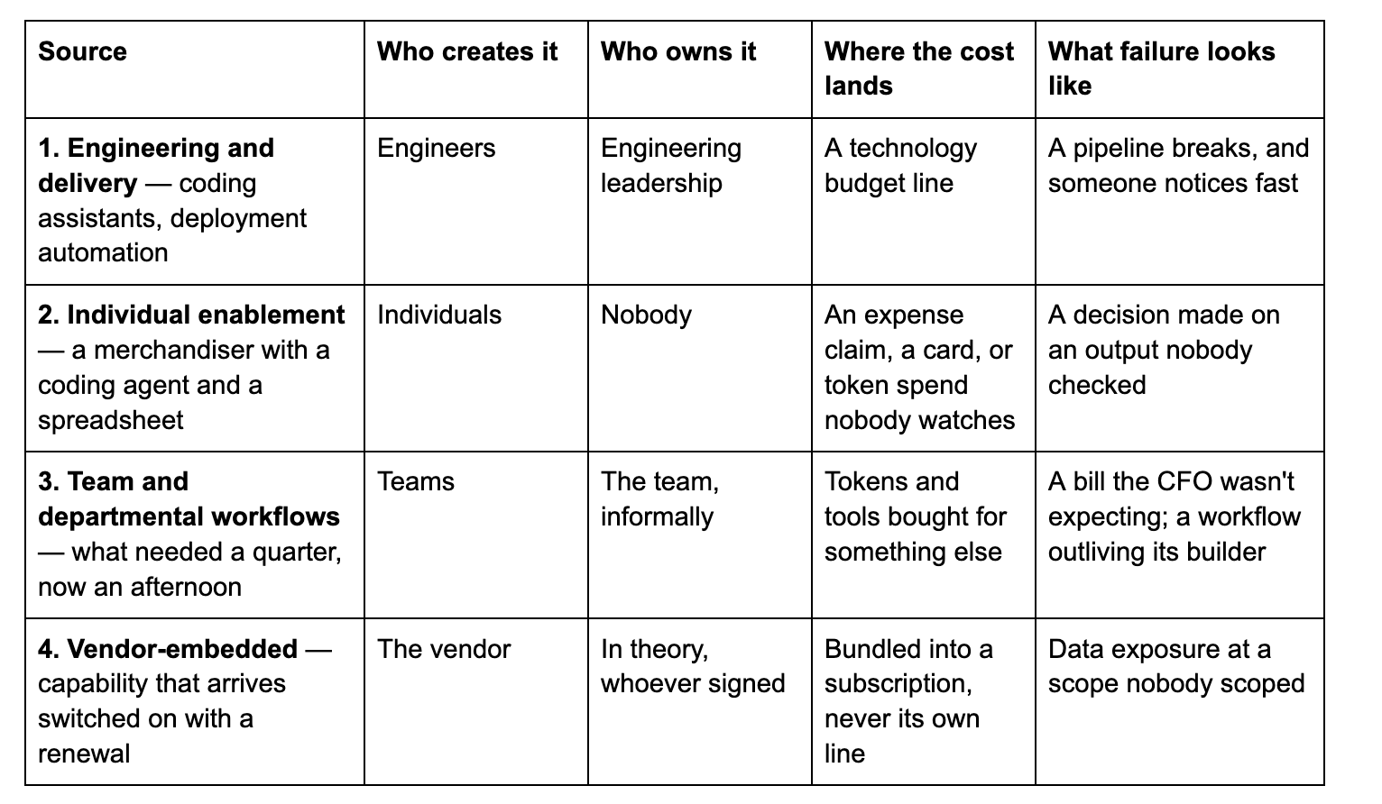 Four sources of technology cost and failure
