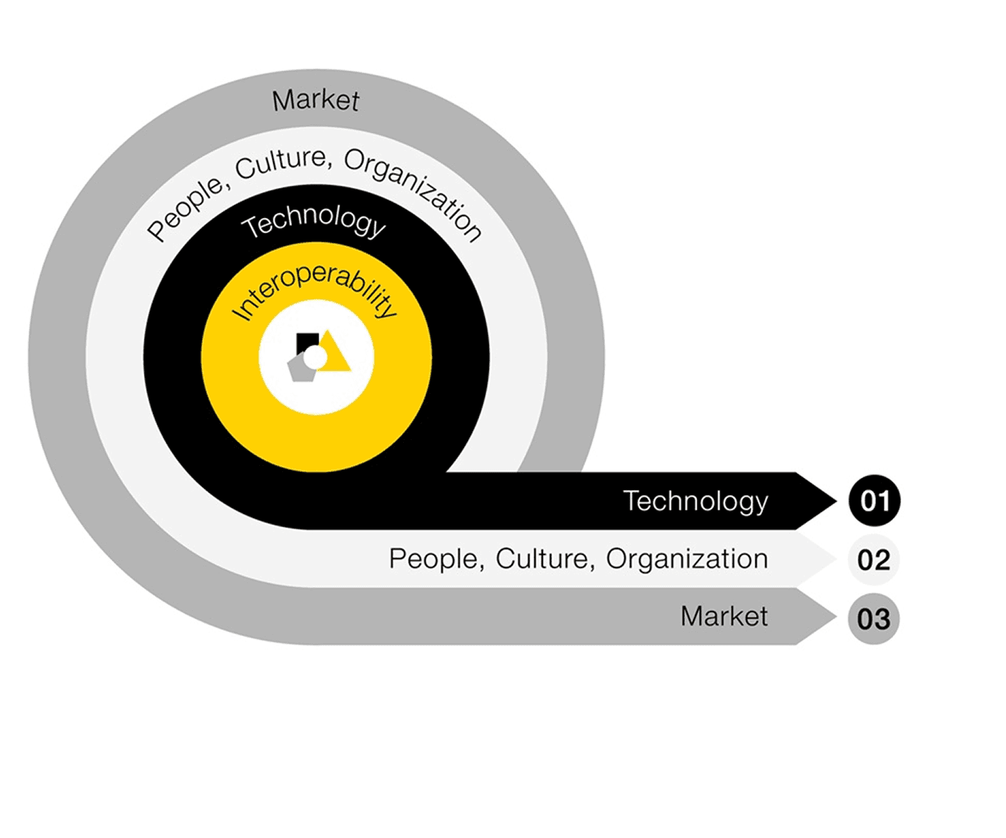 Interoperability image Wheel diagram