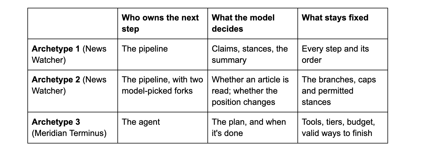 Archetype decision-making comparison table