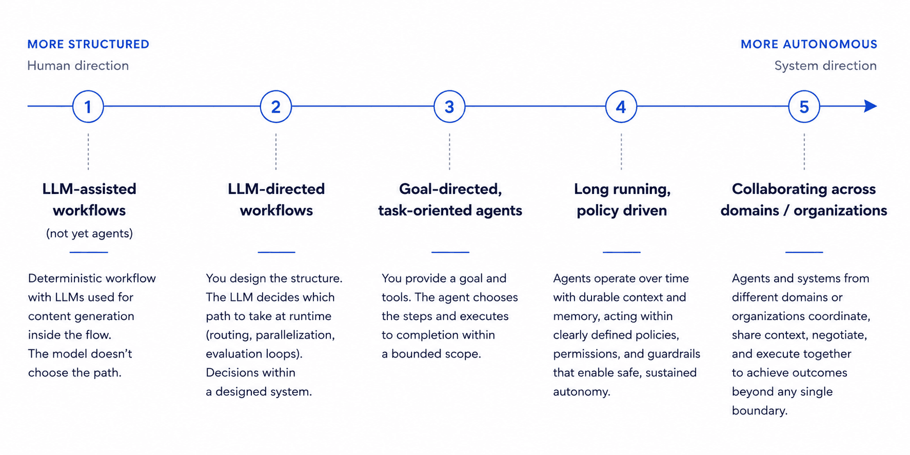 Diagram of degrees of agency